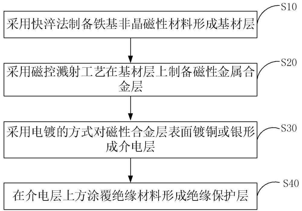 复合结构低频电磁防护件及其制备方法与流程