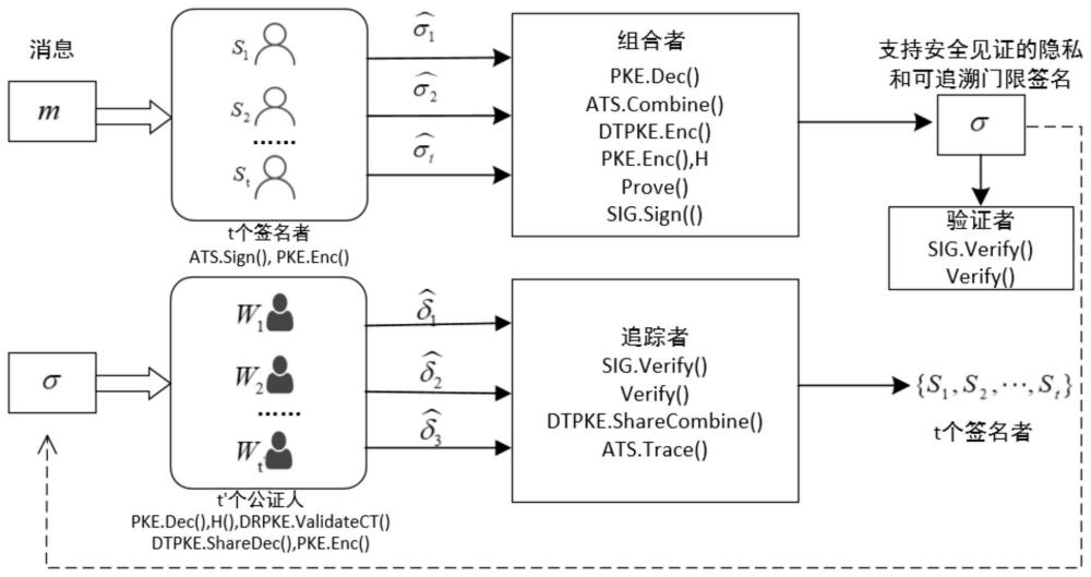 一种支持安全见证的隐私和可追溯门限签名系统与方法