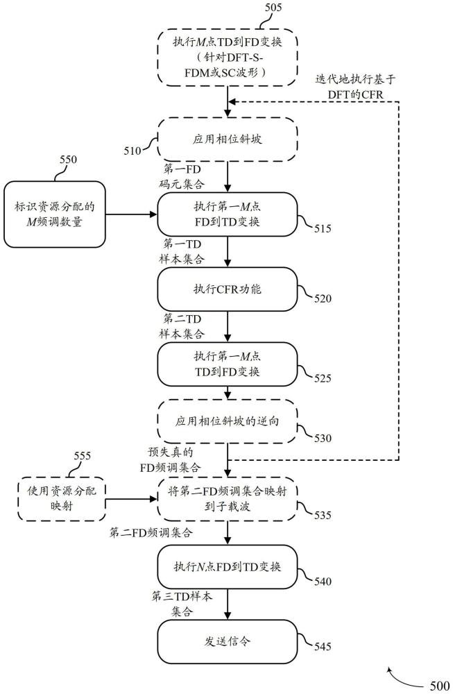 用于无线波形的离散傅里叶变换域中的峰均功率比降低的技术的制作方法