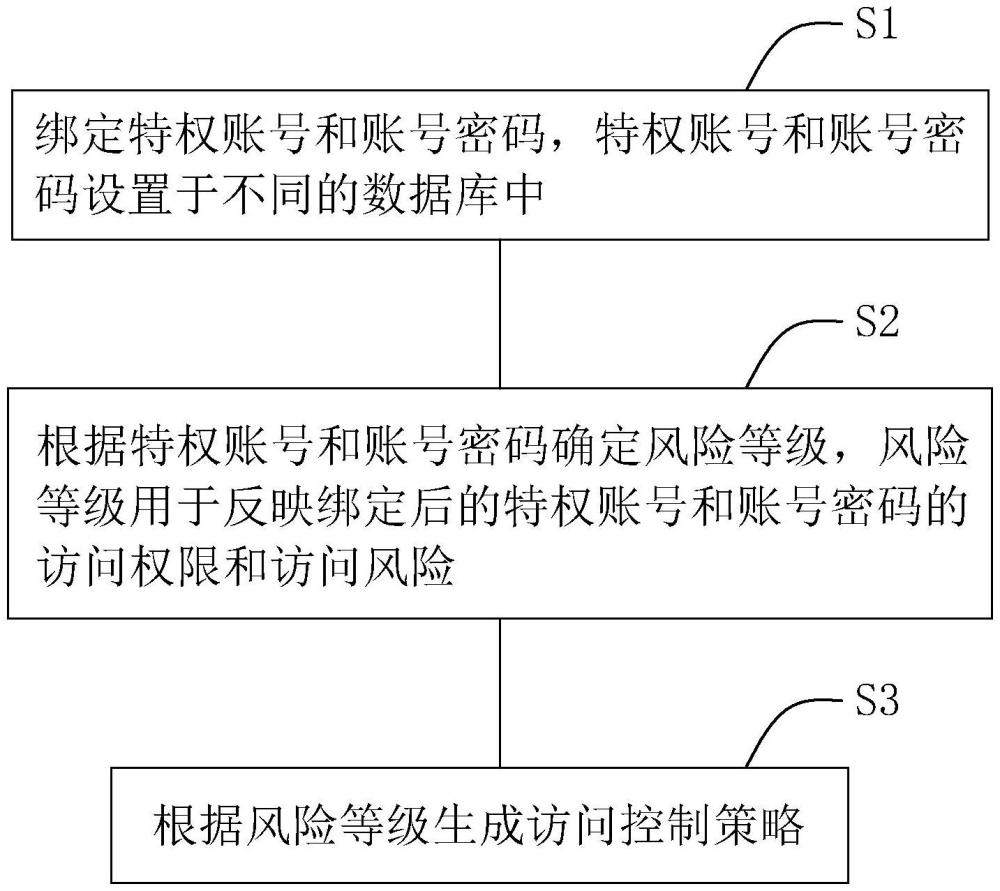 一种针对特权账号的访问控制方法和系统与流程