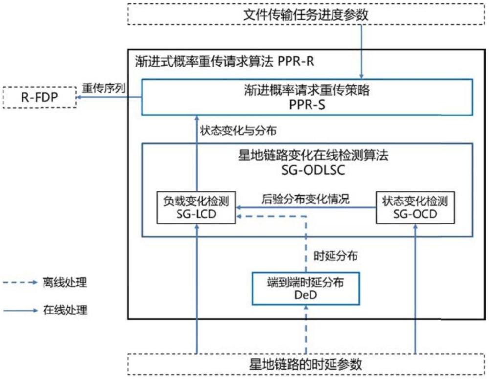 低轨卫星渐进式概率重传的星地可靠文件传输方法和装置