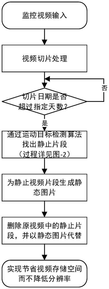 一种节省监控视频存储空间的方法与流程