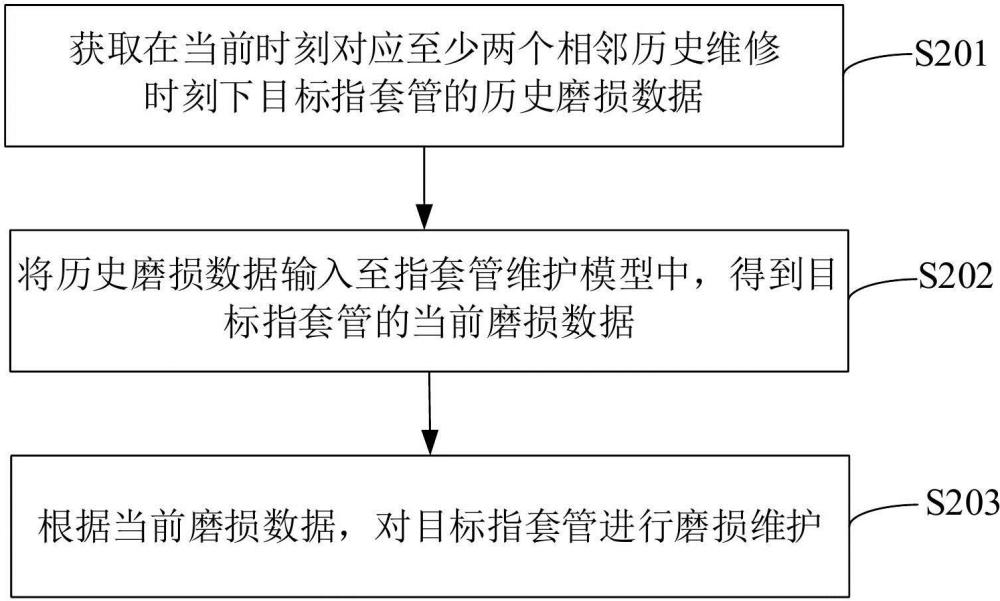 指套管磨损维护方法、装置、设备、介质和程序产品与流程