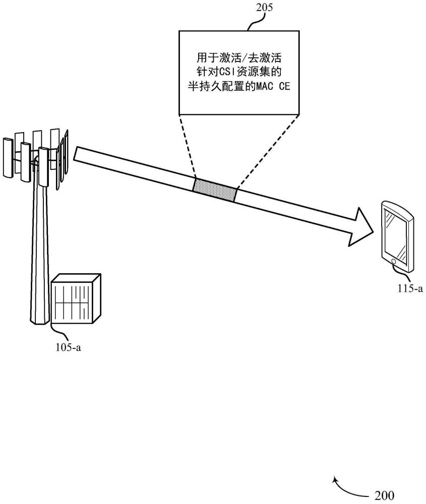 用于激活或去激活针对信道状态指示符资源集的半持久配置的技术的制作方法