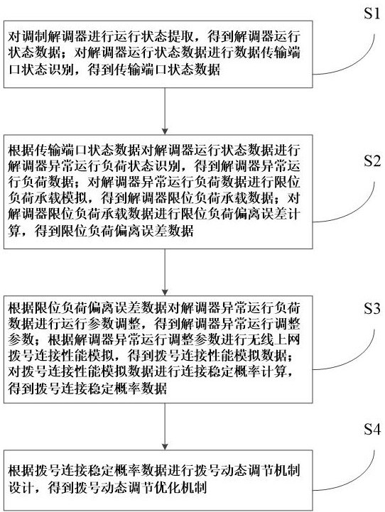 无线数据终端的上网拨号方法及装置与流程