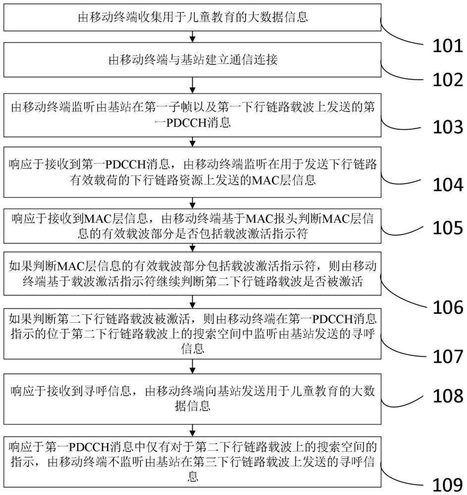 一种用于儿童教育的大数据信息的传输方法及系统