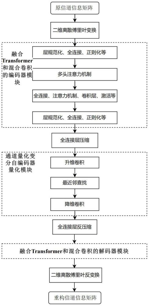 融合Transformer和混合卷积的大规模MIMO信道信息反馈方法