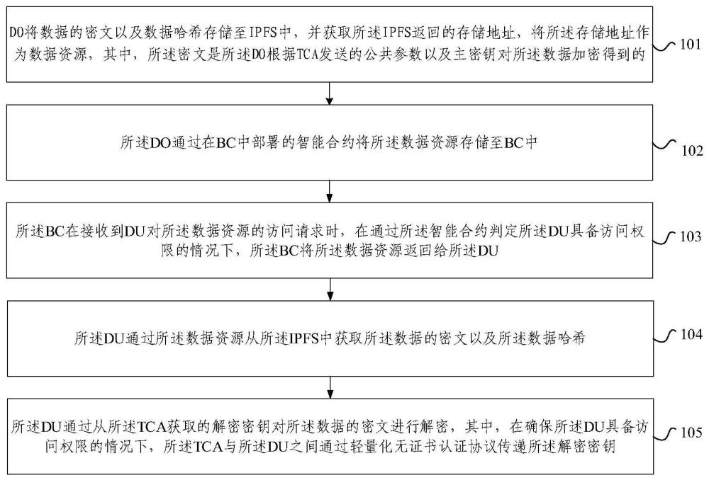 基于智能合约的分布式安全动态访问控制方法