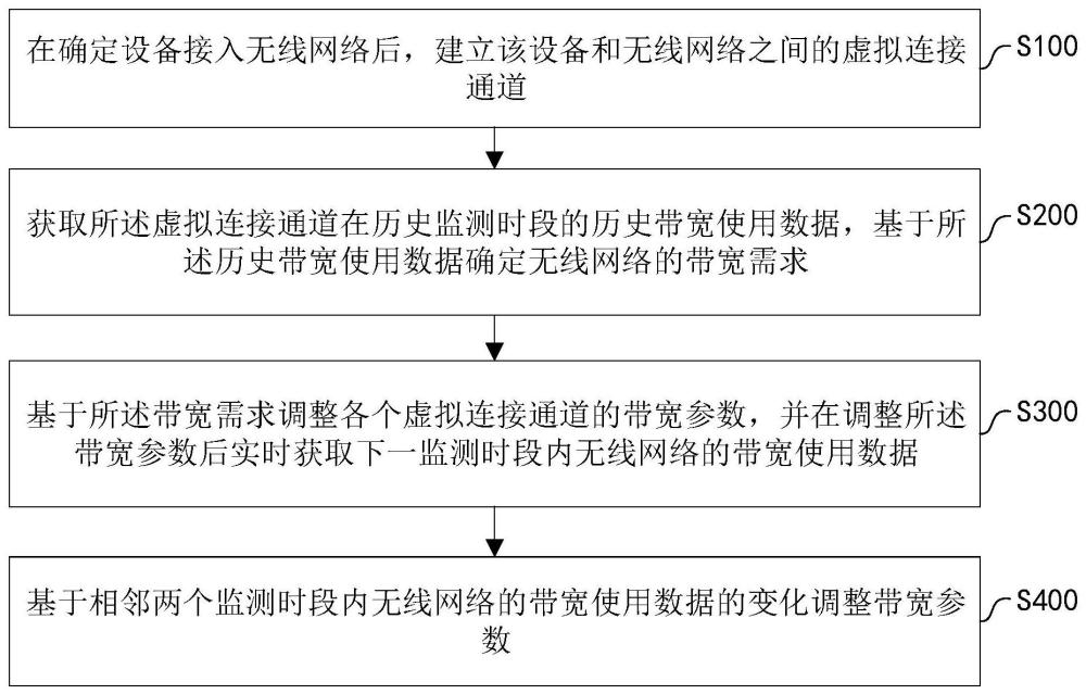 基于无线网络的虚拟隧道带宽控制方法、系统及介质与流程