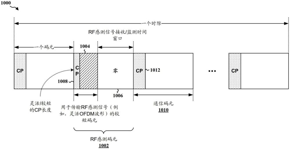 用于联合通信和RF感测的灵活OFDM波形的制作方法