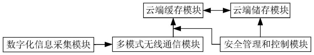 一种工业数字化信息云存储系统及方法与流程