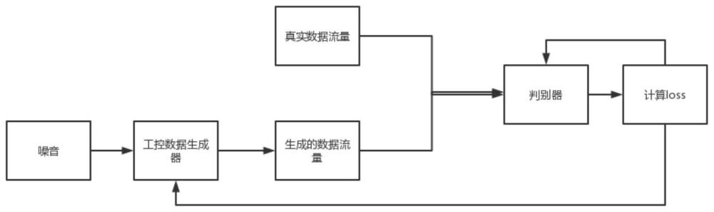 一种提升工控协议入侵检测模型防御性的方法与系统与流程