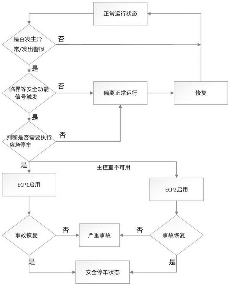 核燃料后处理厂应急停车方法、系统以及核燃料后处理厂与流程