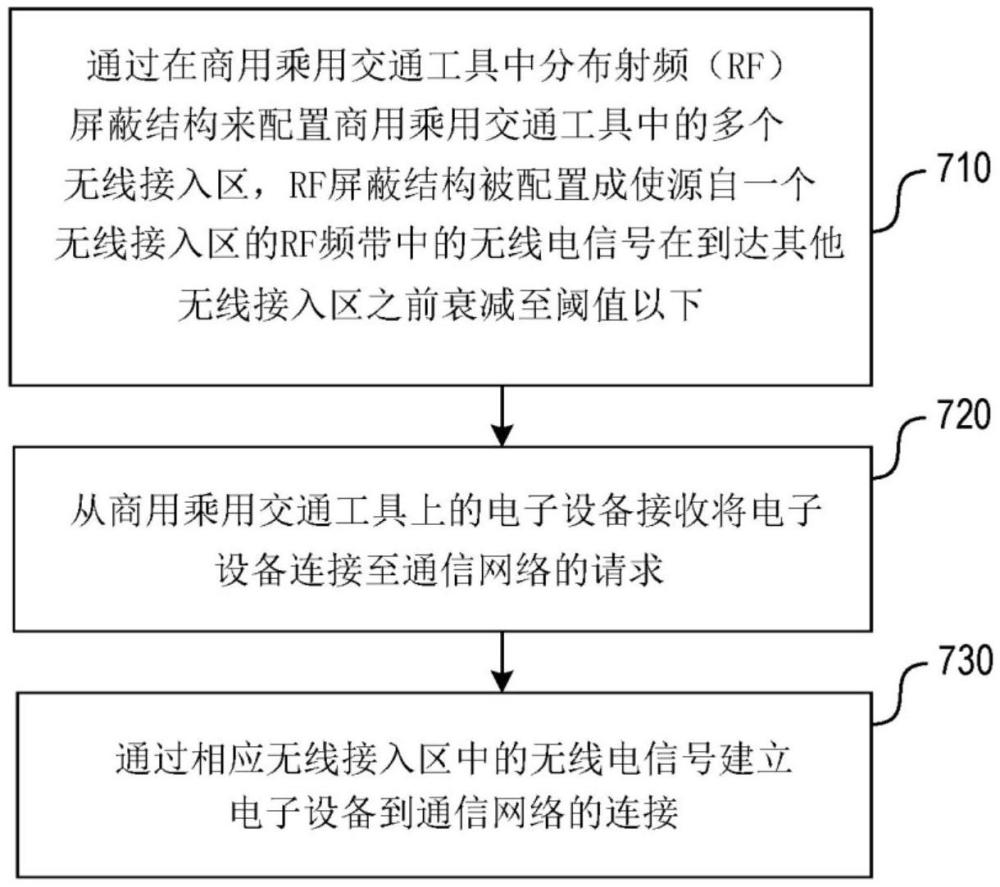 在商用乘用交通工具中使用辐射屏蔽结构的无线通信技术的制作方法