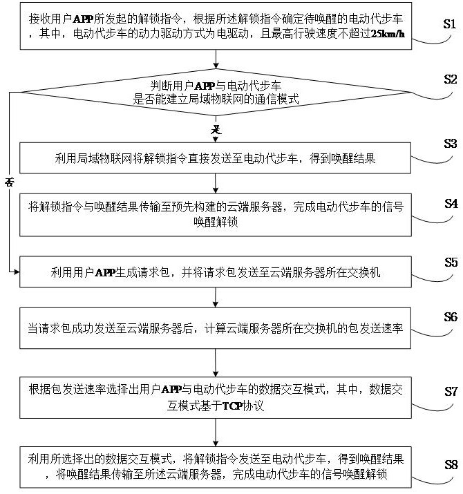 一种信号唤醒解锁方法与流程