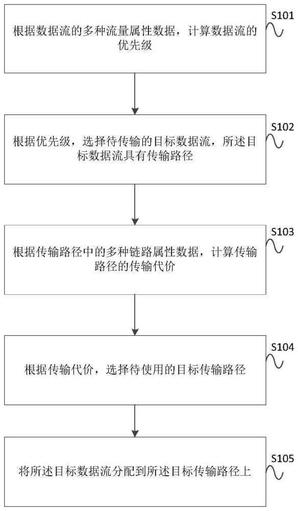 一种数据流的调度方法和装置与流程