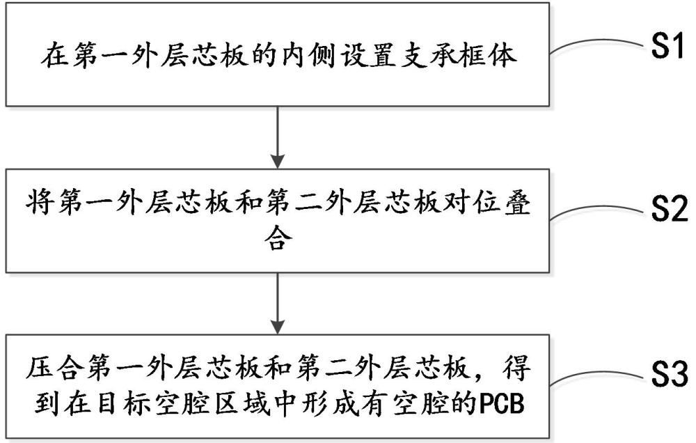 一种带空腔PCB的制作方法及PCB与流程