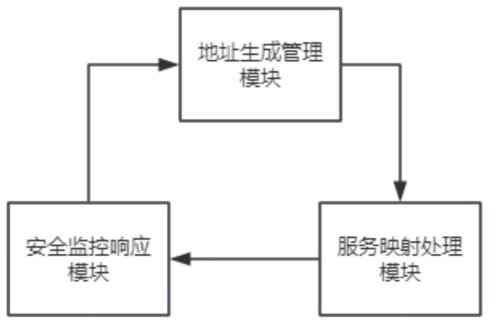 一种基于动态服务地址的网络空间抗测绘系统的制作方法