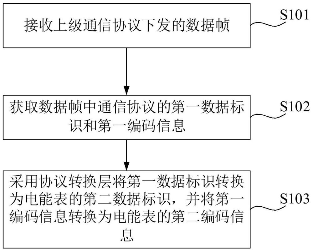 电能表数据转换方法、装置、计算机设备及存储介质与流程