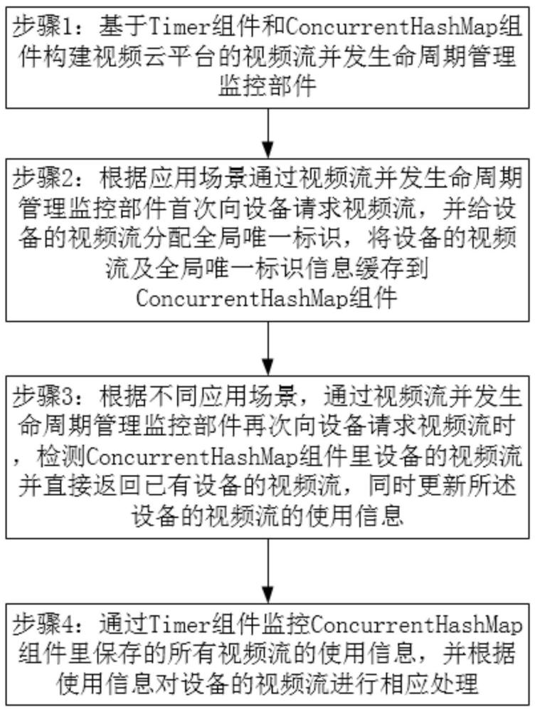 一种多场景并发的视频流复用方法与流程