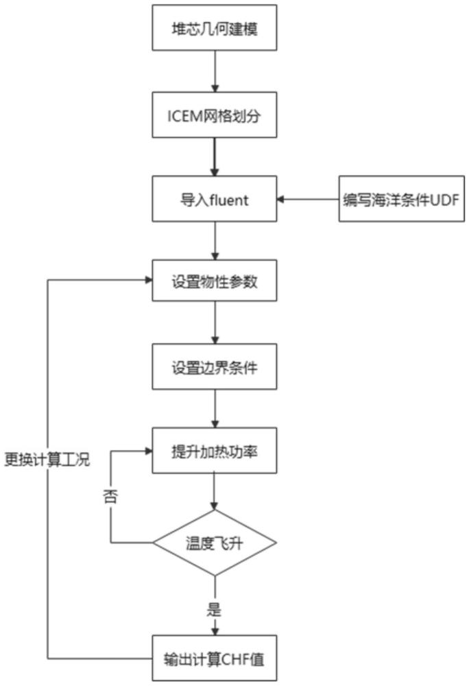 一种海洋条件下核反应堆堆芯临界热流密度数值模拟计算方法