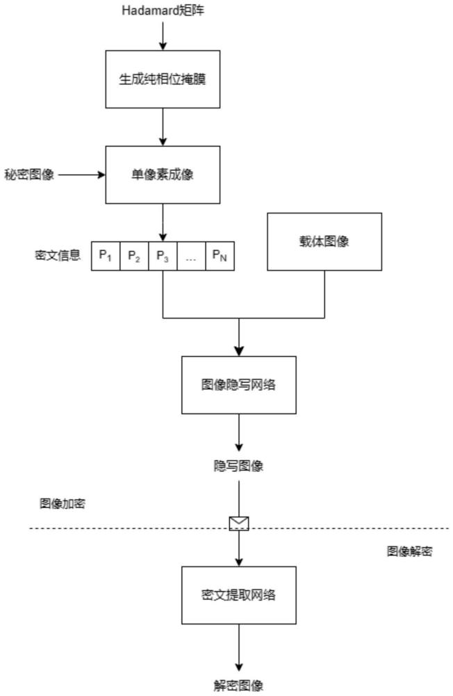 基于图像隐写术和单像素成像的数字图像隐藏加密方法