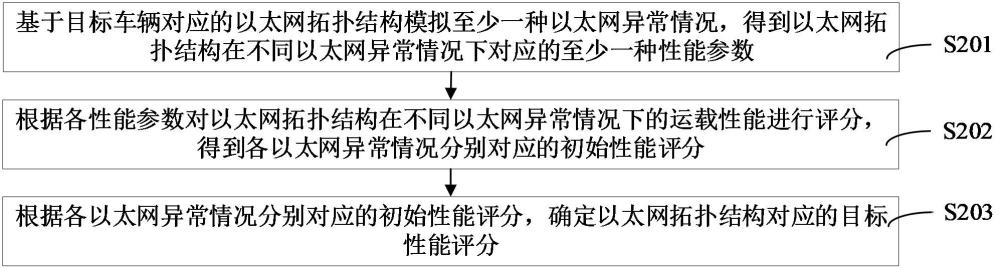 目标车辆的以太网评估方法、装置、设备和存储介质与流程