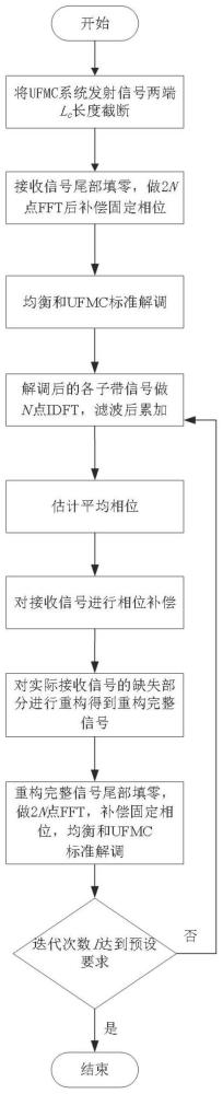 非理想频率同步时融合发射端截断、接收端重构与相位补偿的UFMC实现结构