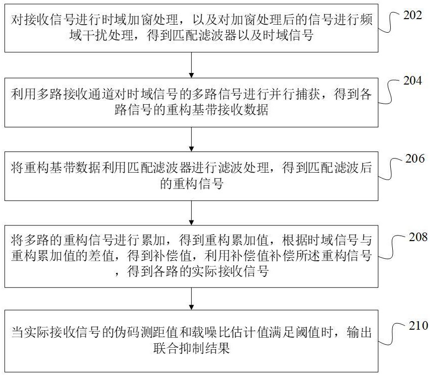 一种窄带与多址干扰联合抑制的方法及装置