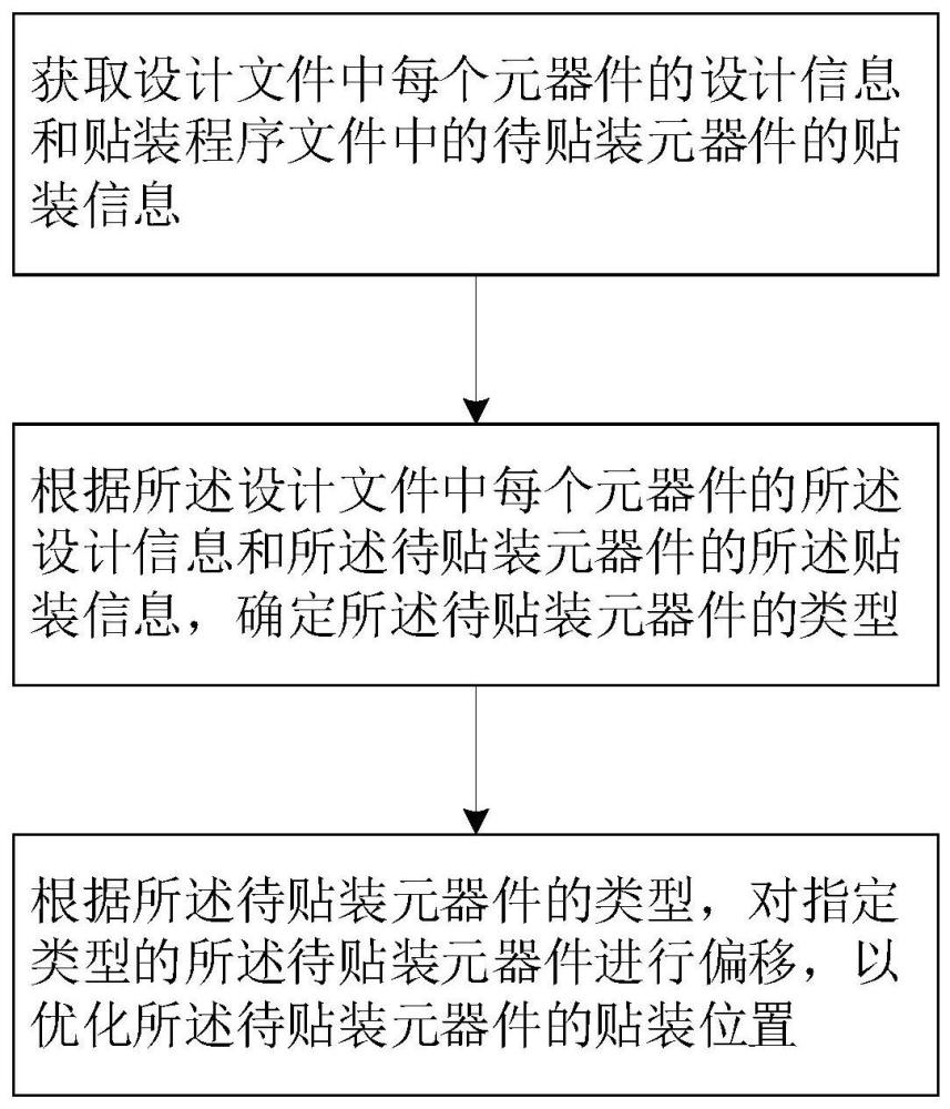 一种提高超高密PCBA装联良率的方法及系统与流程