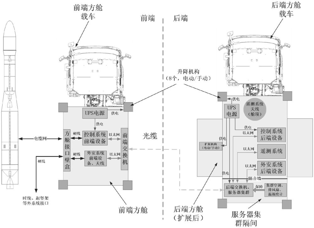 一种无依托、多系统耦合的运载火箭方舱式测发控系统的制作方法