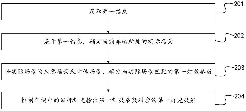 一种车灯控制方法、装置、车辆和可读存储介质与流程