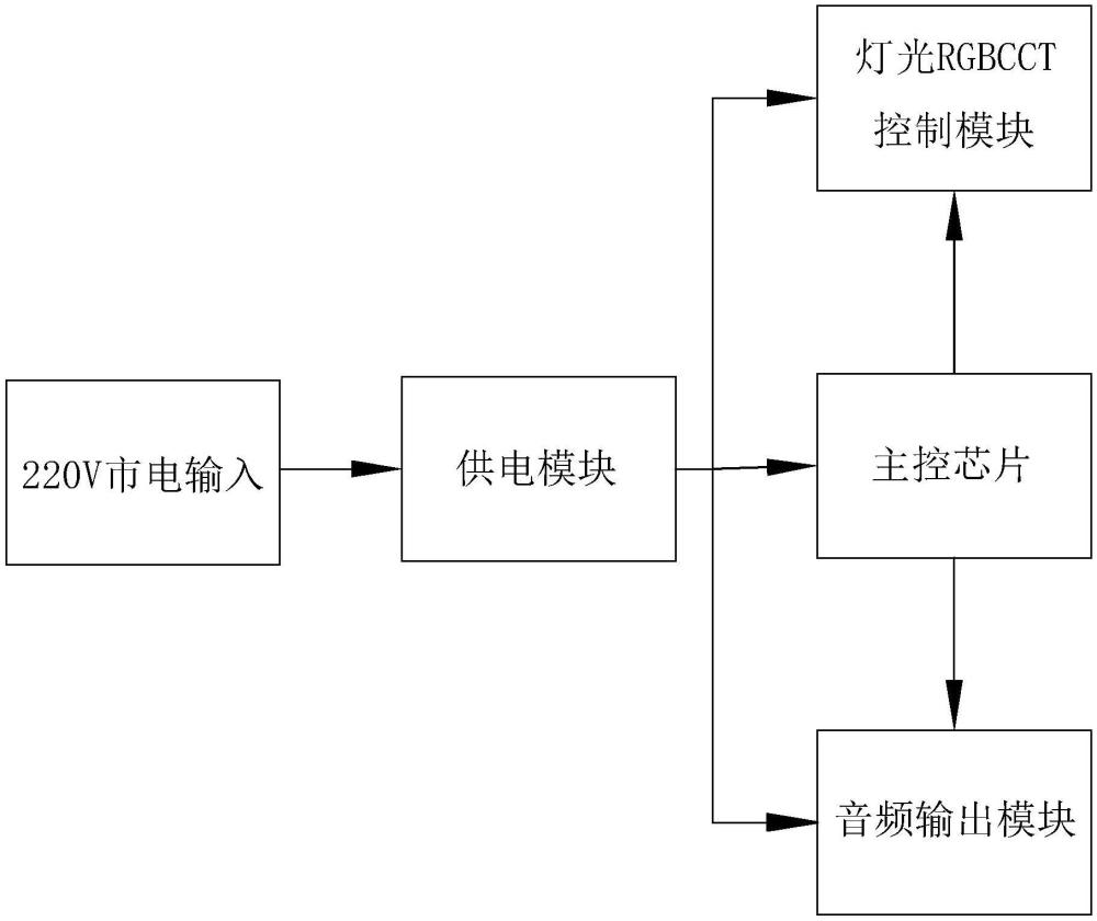 一种带有音箱的RGBCCT控制电源的制作方法