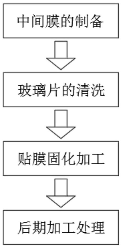 一种防脱胶夹层玻璃生产方法与流程