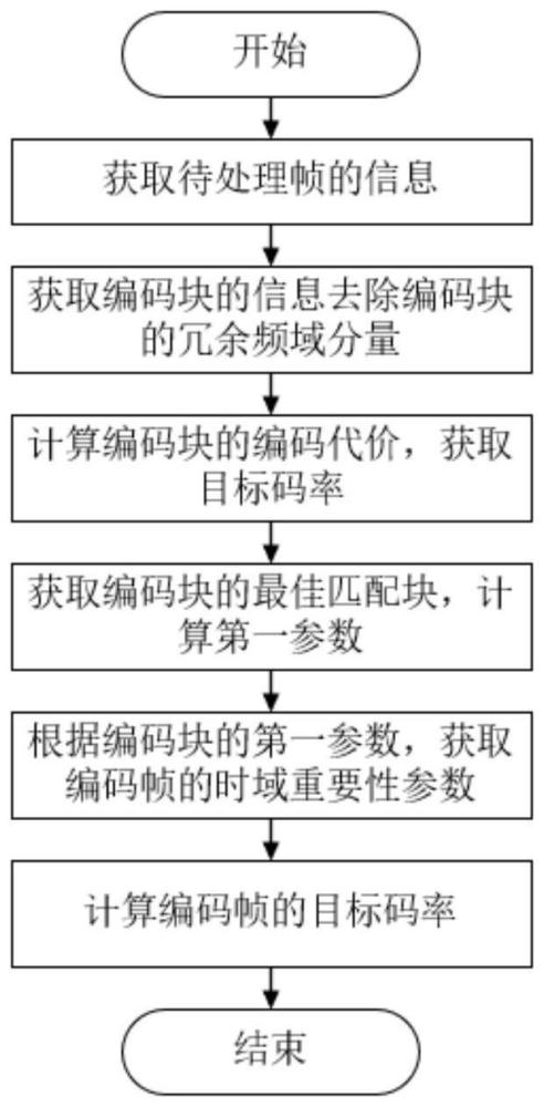 一种基于纬度自适应的360度视频编码码率控制方法和系统