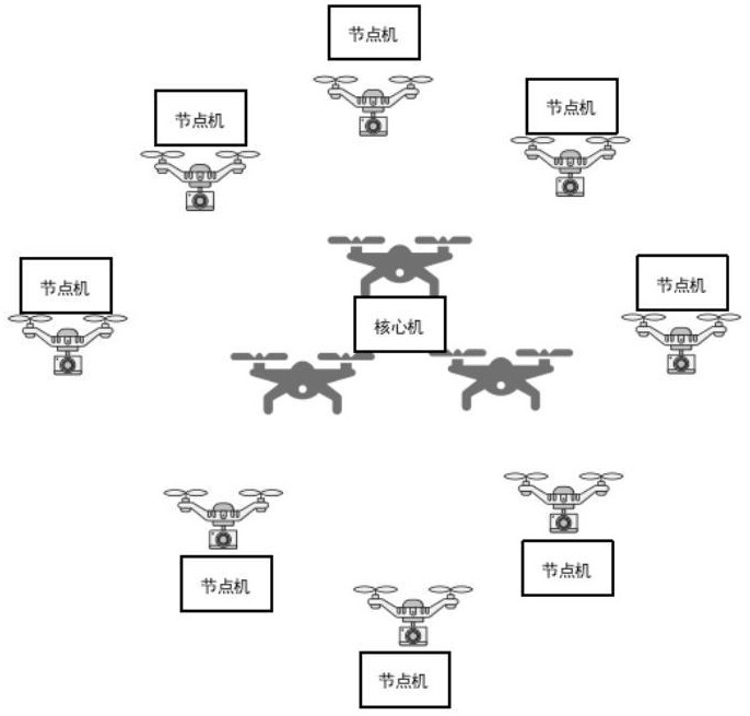 一种用于分散计算的无人机集群构建方法