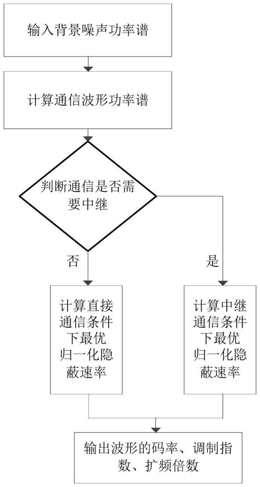 一种低截获概率通信波形设计方法与流程