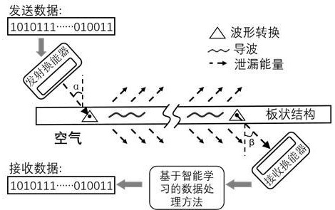 非接触式超声导波数据传输方法及系统