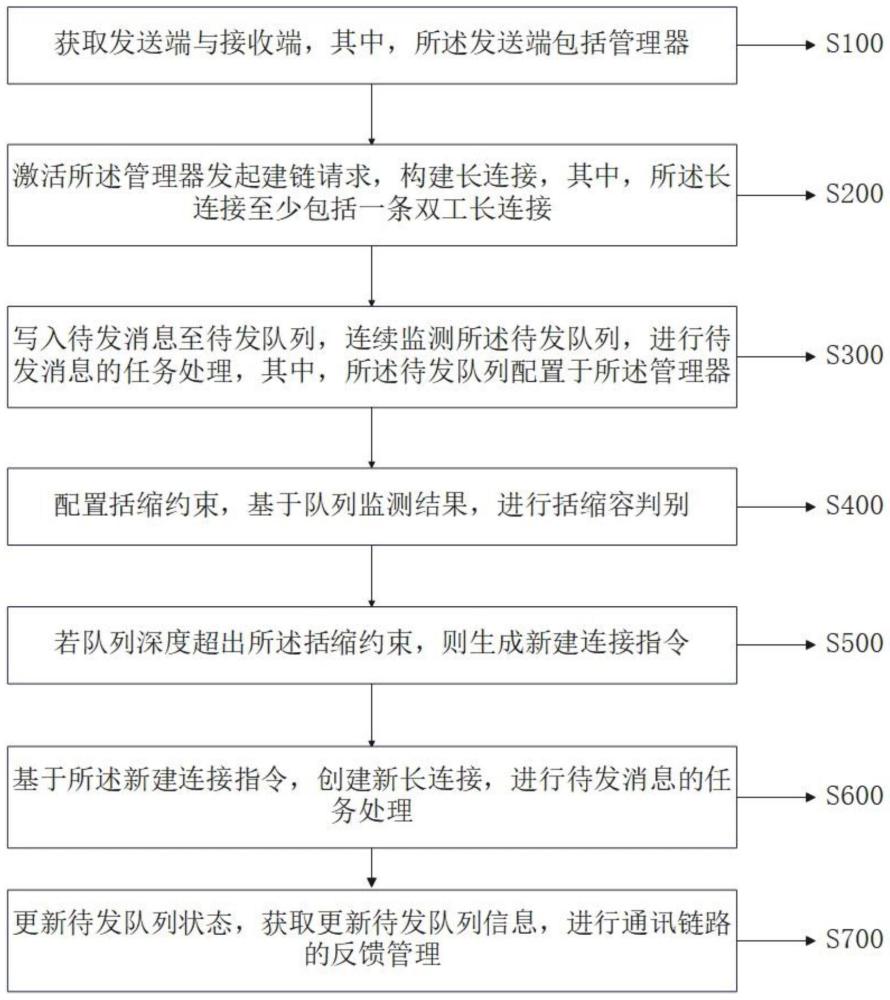 一种自适应扩缩容的双工长连接通讯方式和装置的制作方法