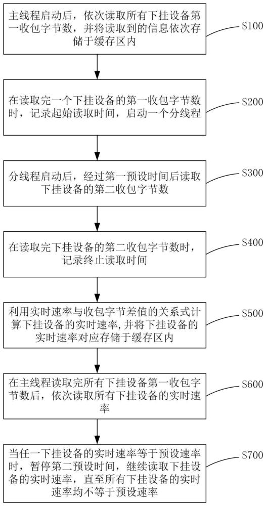 一种应用于家庭智能网关的实时速率获取方法与流程