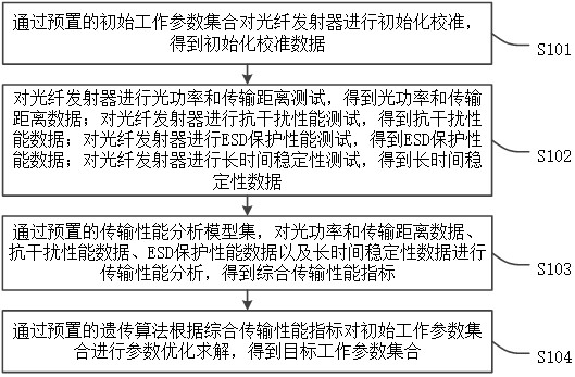 光纤发射器的传输分析方法、电路、设备及存储介质与流程