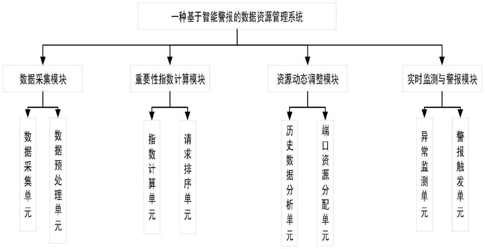 一种基于智能警报的数据资源管理系统及方法与流程