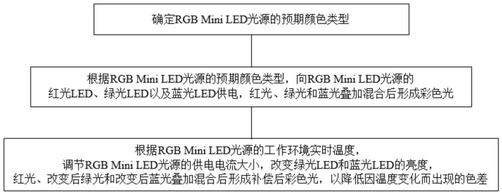 一种交互显示灯色差补偿方法、交互显示灯以及汽车与流程