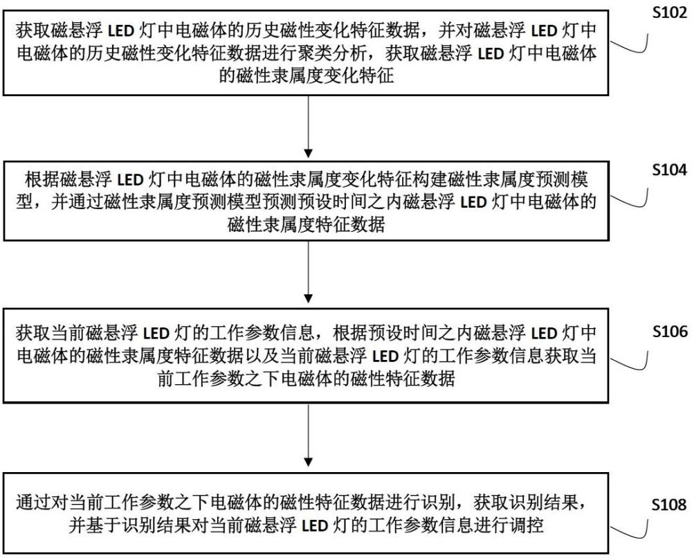 一种磁悬浮LED灯的智能控制方法、系统及存储介质与流程