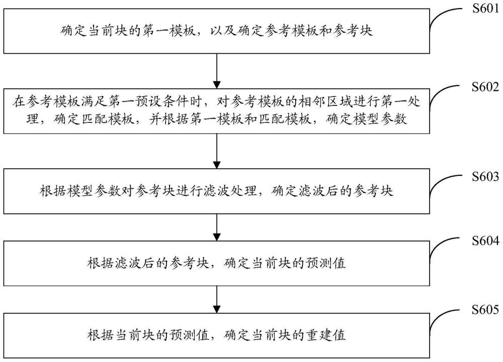 编解码方法、码流、编码器、解码器以及存储介质与流程