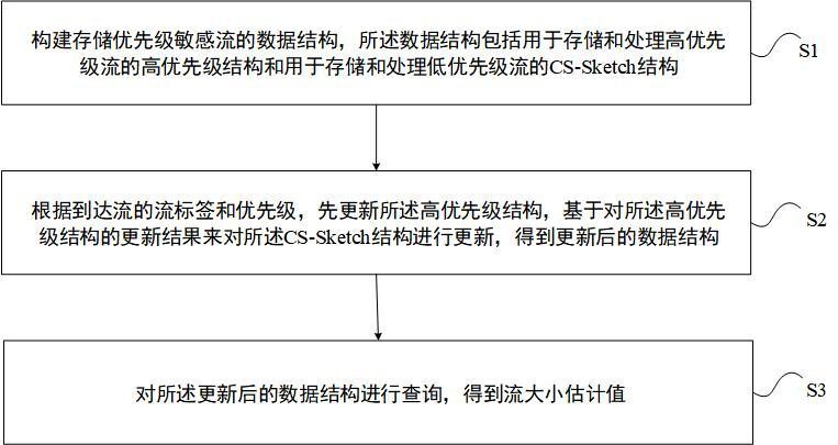 高速网络中优先级敏感的每流大小测量方法、系统和设备