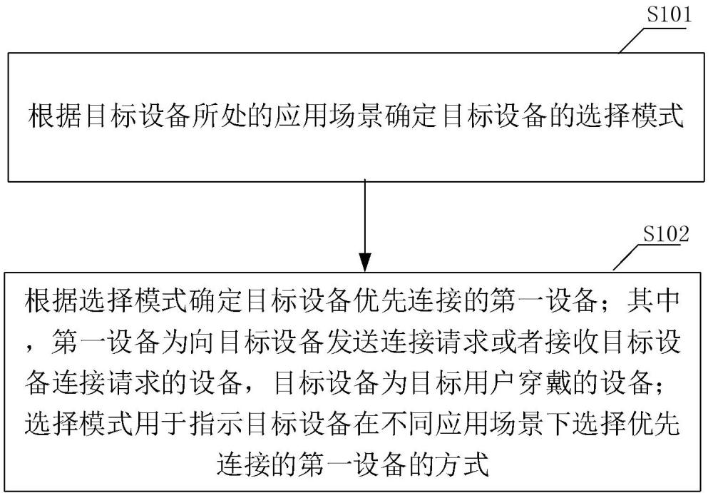 设备管理方法及装置、可穿戴设备、存储介质与流程