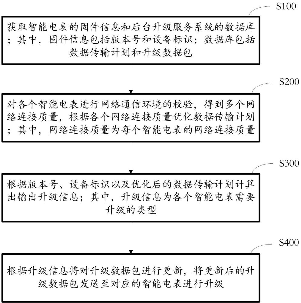 智能电表的固件升级方法、装置、设备及存储介质与流程