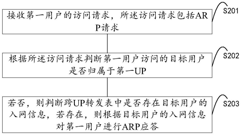 一种跨转发平面UP通信的方法和路由设备与流程