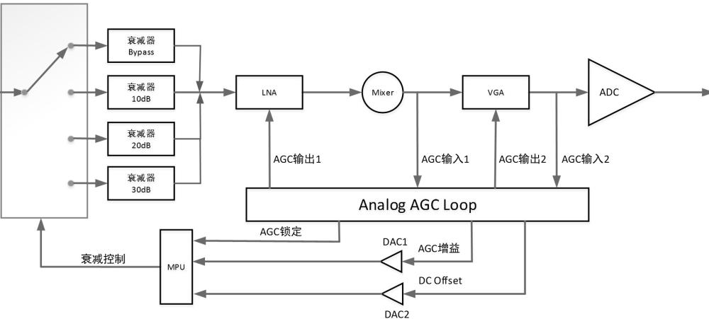 一种高动态范围轻量化接收机的信号增益控制方法及系统与流程